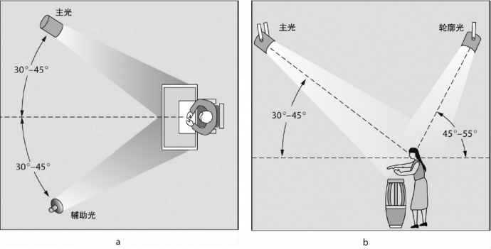  a被摄体和主光、辅助光的基本角度关联性；b以垂直高角度来看被摄体和主光轮廓光的关联性。