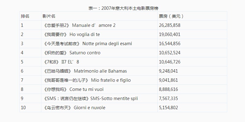 表一：2007年意大利本土电影票房榜